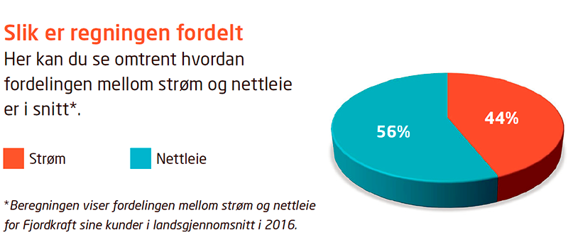 Hva er forskjellen pÃ¥ strÃ¸m og nettleie? - Fjordkraft